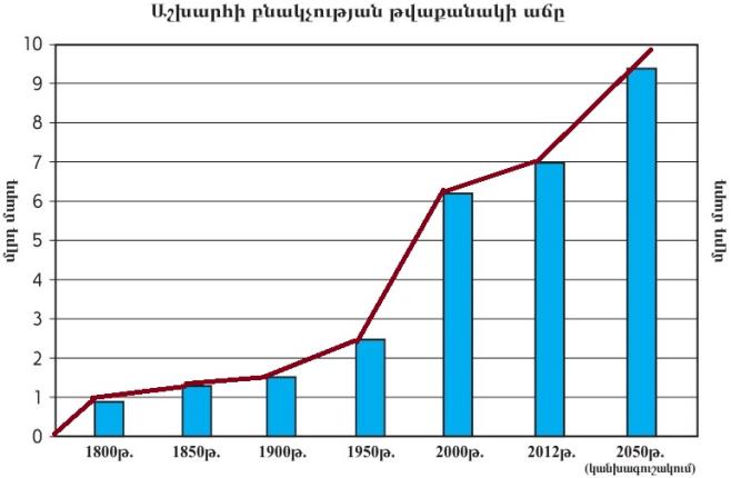 թվաքանակի աճի դիագրամ.jpg