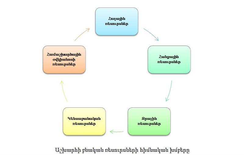 Բնական ռեսուրսների խմբերը.jpg