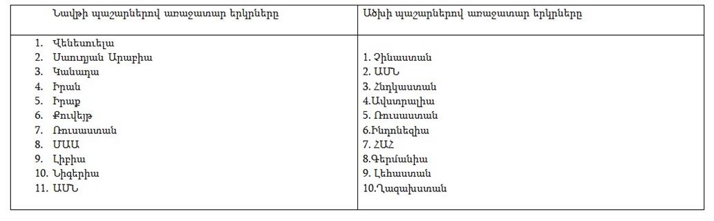Նավթ, ածուխ.jpg