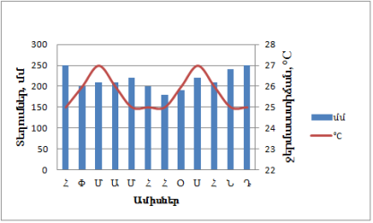 Climatograph-equator.png