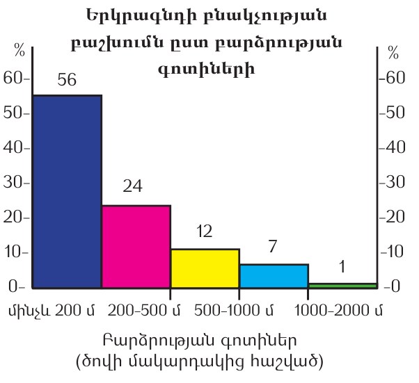 բնակչություն բարձր.jpg