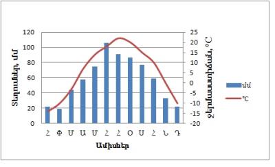 Climatograph prairie.jpg