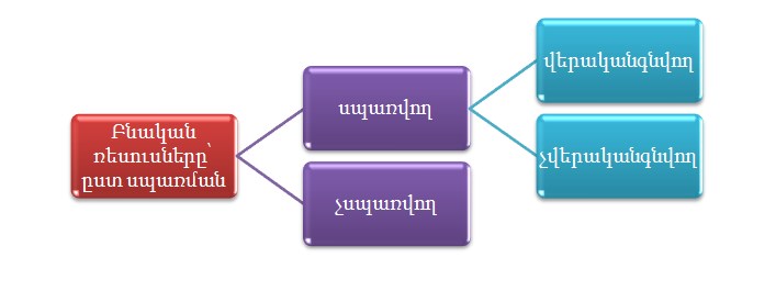 բնակ.ռես-ըստ սպառման.jpg