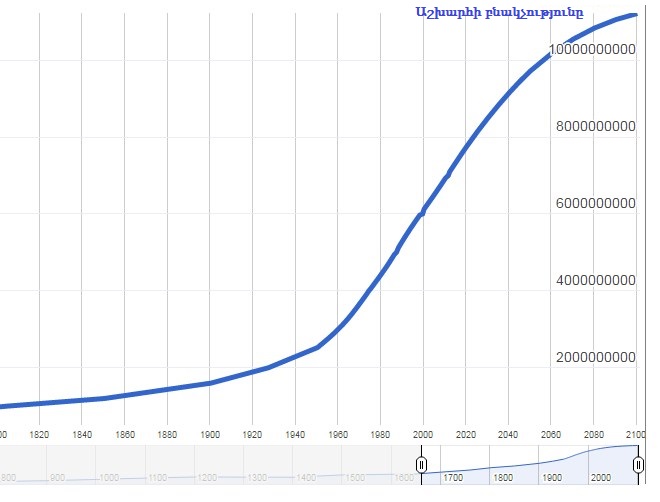 աշխարհի բնակչություն.jpg