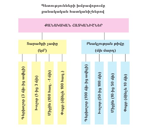 պետություննեի խմբավորումը-քանակական.jpg
