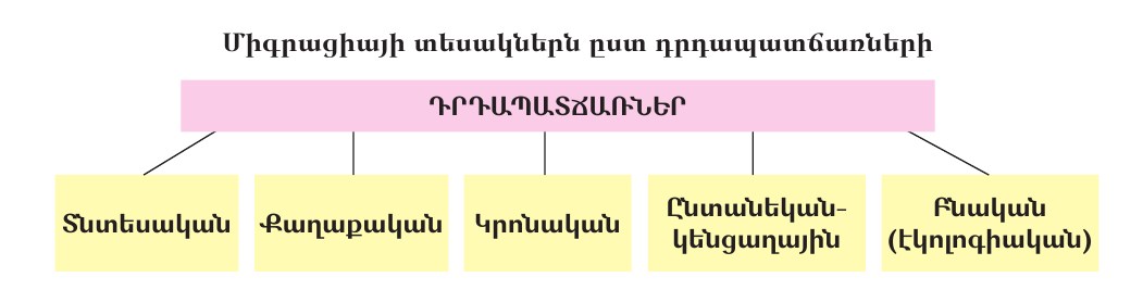 Միգրացիայի դրդապատճառները.jpg