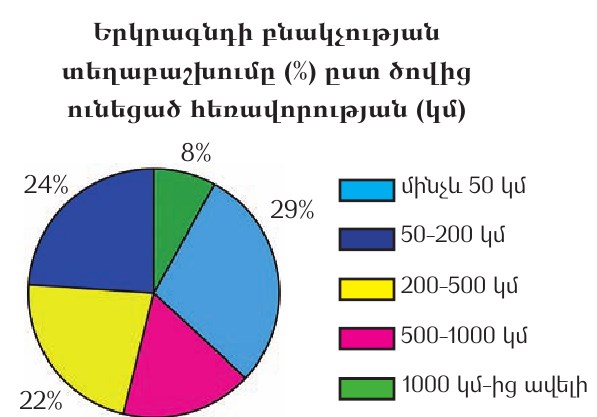 բնակչությունծով.jpg