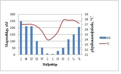 Climatograph Cuiaba(popoxakan xonav).jpg