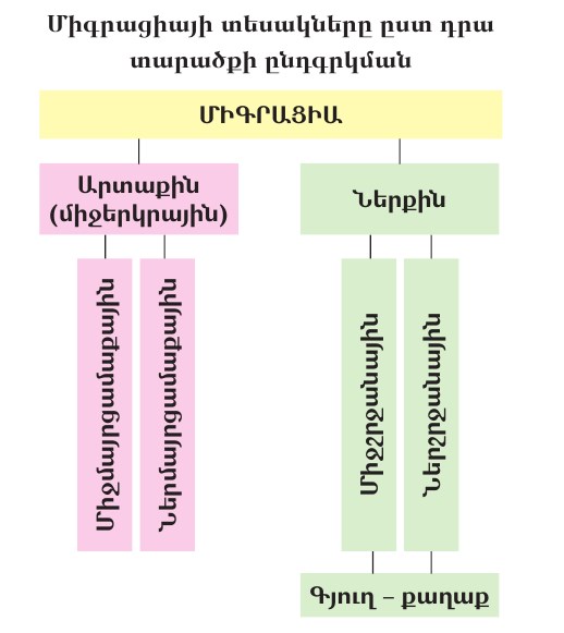 Ներքին և արտաքին միգրացիա.jpg