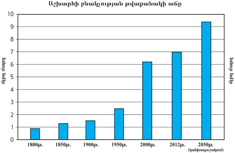 թվաքանակի աճի դիագրամ.jpg