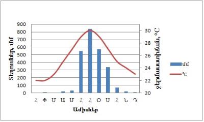 Climatograph-Mumbai (subequator-monsoons).jpg